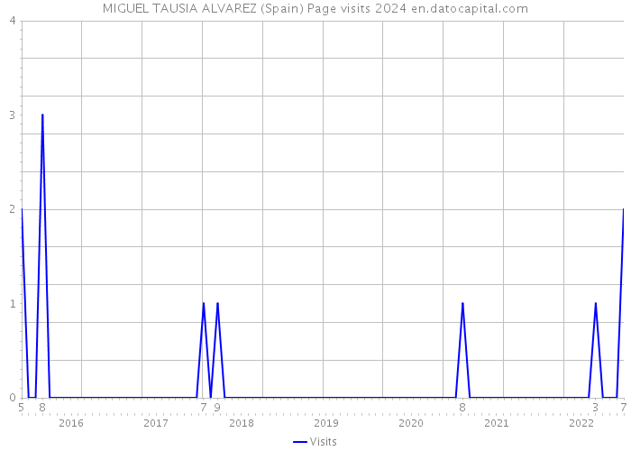 MIGUEL TAUSIA ALVAREZ (Spain) Page visits 2024 