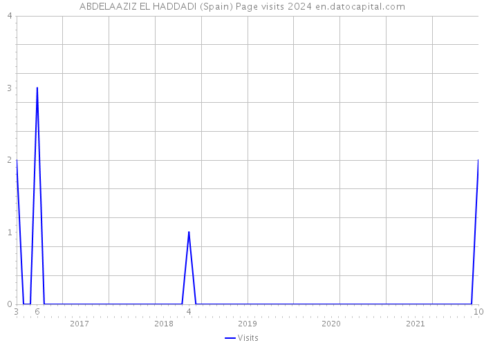 ABDELAAZIZ EL HADDADI (Spain) Page visits 2024 