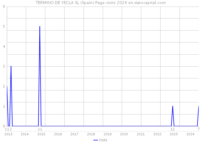 TERMINO DE YECLA SL (Spain) Page visits 2024 