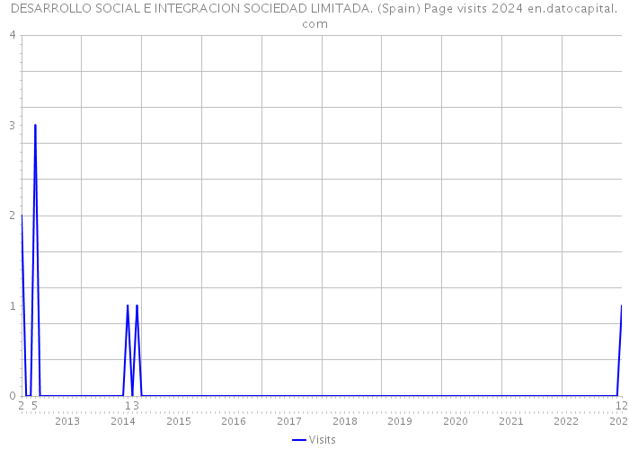 DESARROLLO SOCIAL E INTEGRACION SOCIEDAD LIMITADA. (Spain) Page visits 2024 