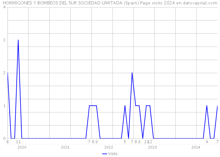 HORMIGONES Y BOMBEOS DEL SUR SOCIEDAD LIMITADA (Spain) Page visits 2024 