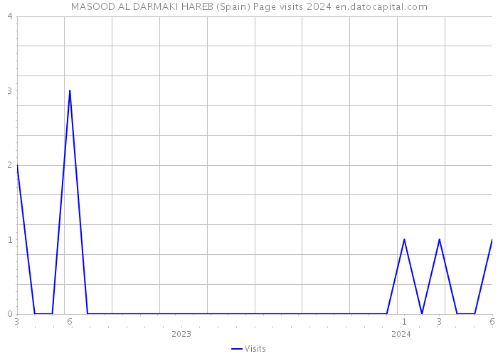 MASOOD AL DARMAKI HAREB (Spain) Page visits 2024 