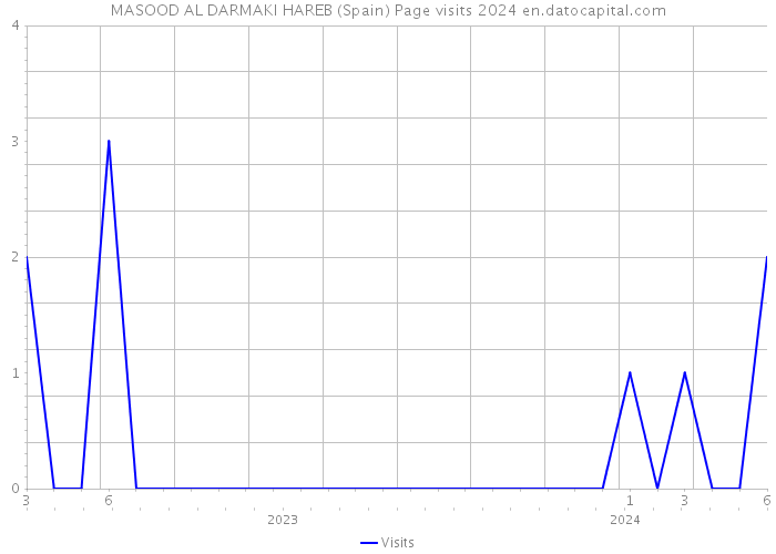 MASOOD AL DARMAKI HAREB (Spain) Page visits 2024 