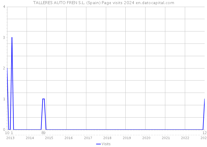 TALLERES AUTO FREN S.L. (Spain) Page visits 2024 