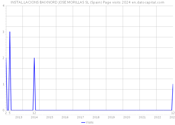 INSTAL.LACIONS BAIXNORD JOSE MORILLAS SL (Spain) Page visits 2024 
