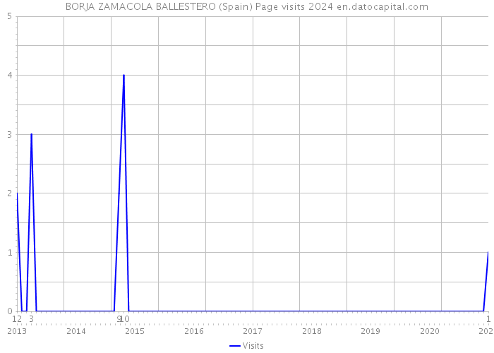 BORJA ZAMACOLA BALLESTERO (Spain) Page visits 2024 