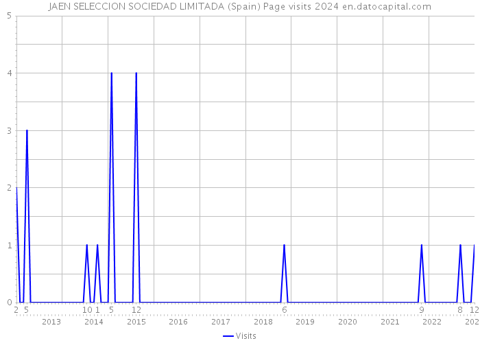 JAEN SELECCION SOCIEDAD LIMITADA (Spain) Page visits 2024 