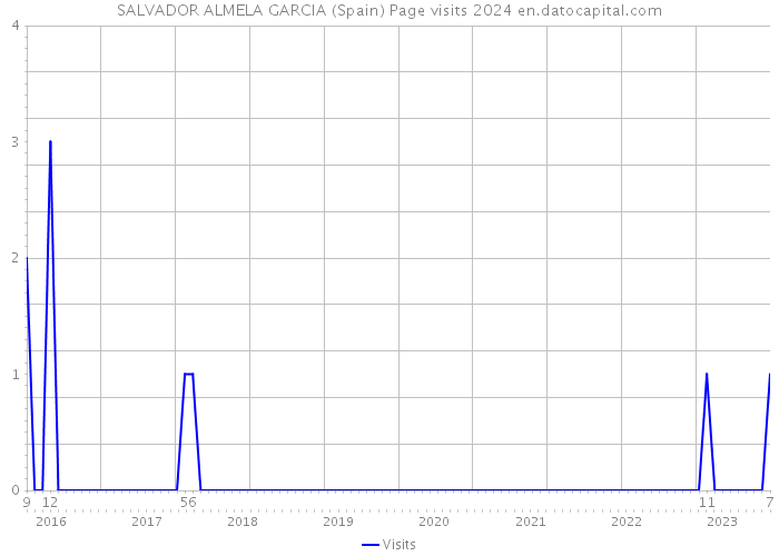 SALVADOR ALMELA GARCIA (Spain) Page visits 2024 