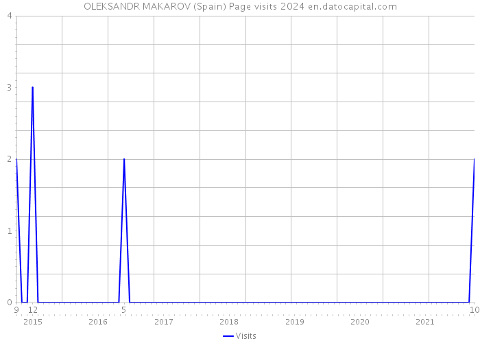 OLEKSANDR MAKAROV (Spain) Page visits 2024 