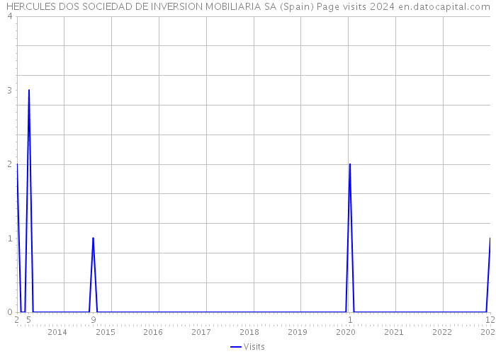 HERCULES DOS SOCIEDAD DE INVERSION MOBILIARIA SA (Spain) Page visits 2024 