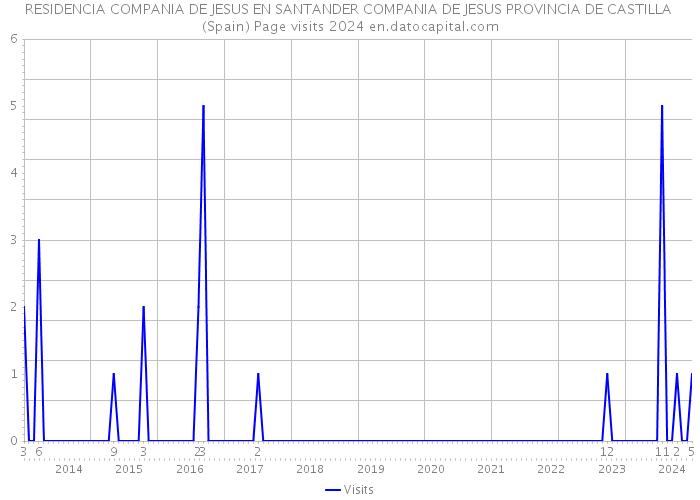 RESIDENCIA COMPANIA DE JESUS EN SANTANDER COMPANIA DE JESUS PROVINCIA DE CASTILLA (Spain) Page visits 2024 