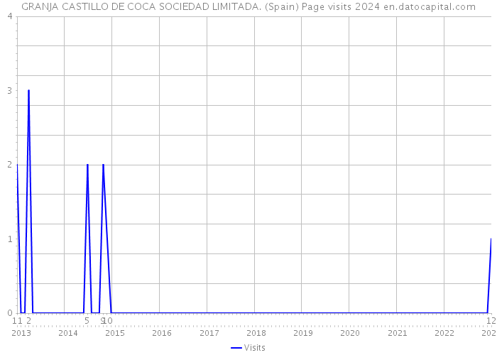 GRANJA CASTILLO DE COCA SOCIEDAD LIMITADA. (Spain) Page visits 2024 
