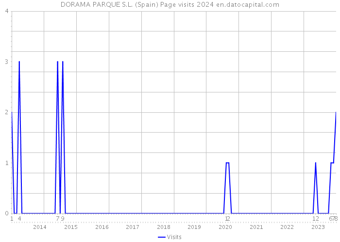 DORAMA PARQUE S.L. (Spain) Page visits 2024 