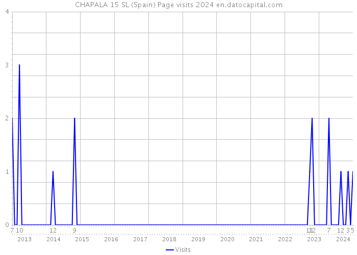 CHAPALA 15 SL (Spain) Page visits 2024 