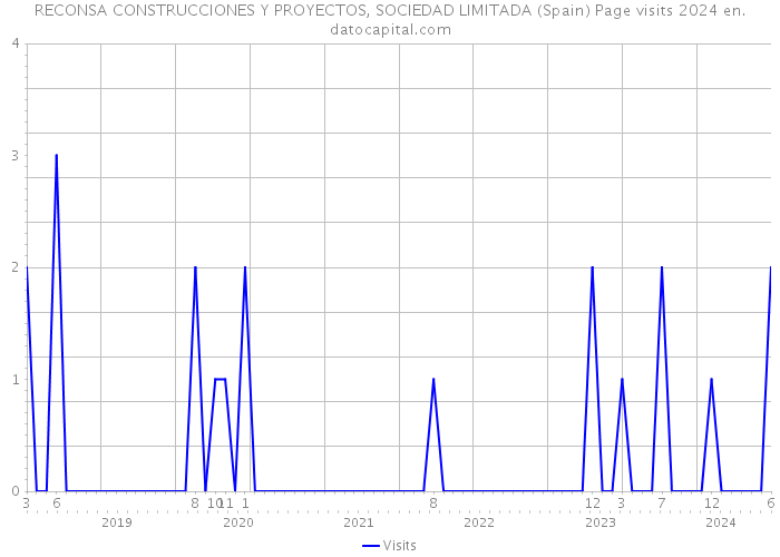 RECONSA CONSTRUCCIONES Y PROYECTOS, SOCIEDAD LIMITADA (Spain) Page visits 2024 