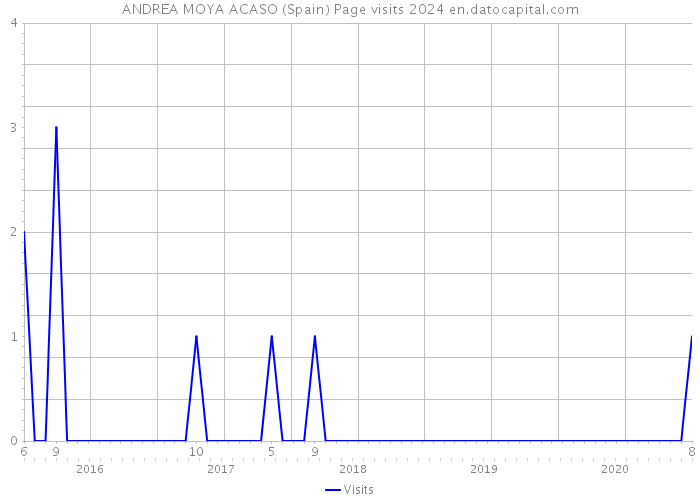 ANDREA MOYA ACASO (Spain) Page visits 2024 