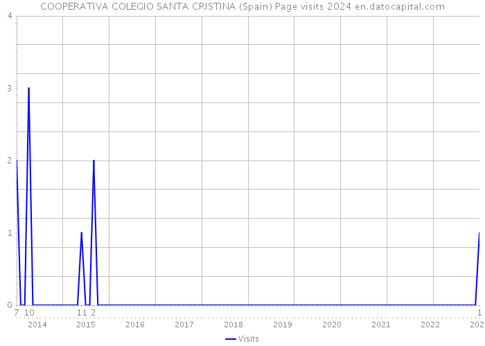 COOPERATIVA COLEGIO SANTA CRISTINA (Spain) Page visits 2024 