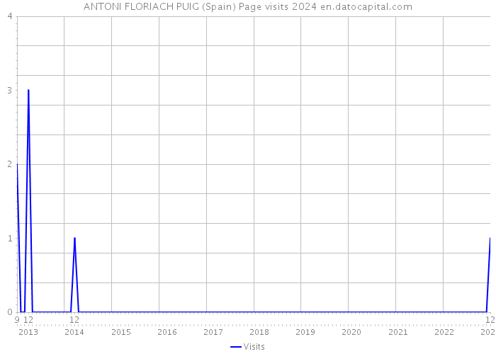 ANTONI FLORIACH PUIG (Spain) Page visits 2024 