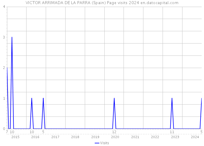 VICTOR ARRIMADA DE LA PARRA (Spain) Page visits 2024 