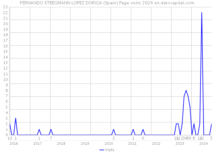 FERNANDO STEEGMANN LOPEZ DORIGA (Spain) Page visits 2024 