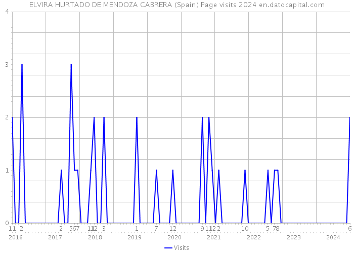 ELVIRA HURTADO DE MENDOZA CABRERA (Spain) Page visits 2024 