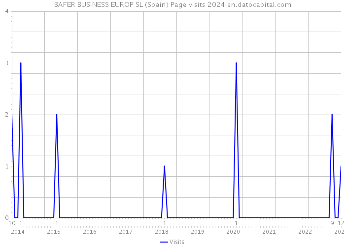 BAFER BUSINESS EUROP SL (Spain) Page visits 2024 