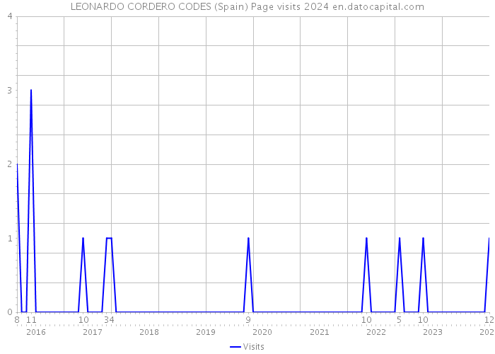 LEONARDO CORDERO CODES (Spain) Page visits 2024 