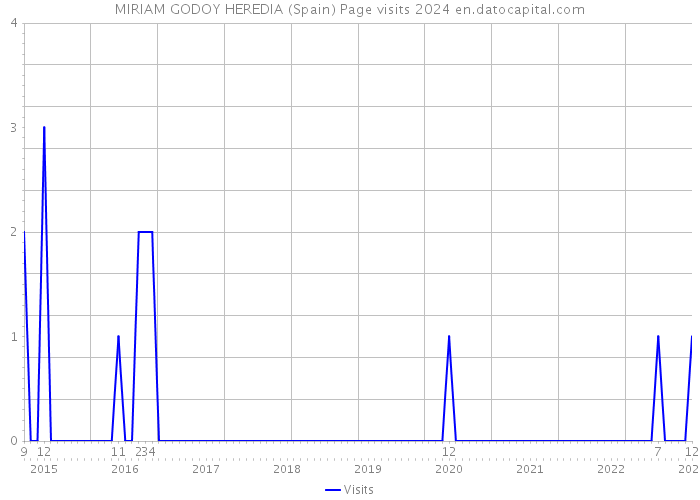 MIRIAM GODOY HEREDIA (Spain) Page visits 2024 