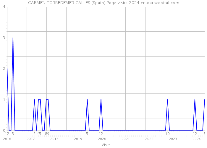 CARMEN TORREDEMER GALLES (Spain) Page visits 2024 