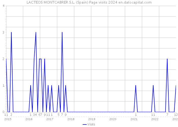 LACTEOS MONTCABRER S.L. (Spain) Page visits 2024 