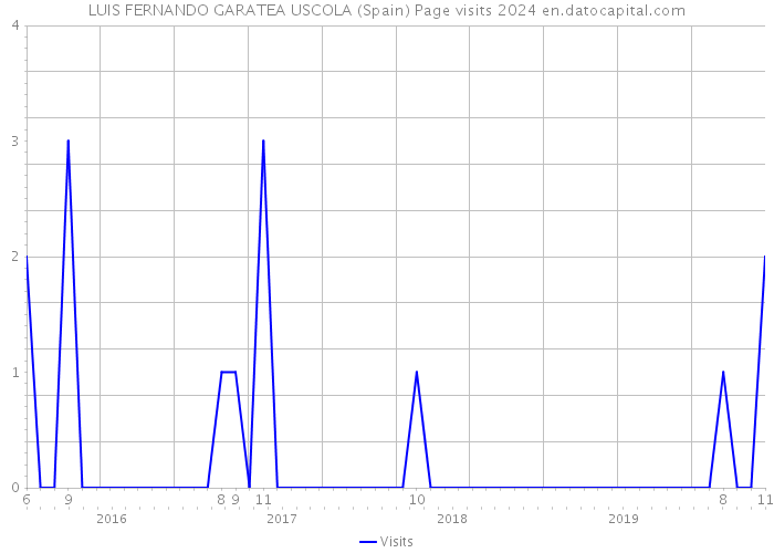 LUIS FERNANDO GARATEA USCOLA (Spain) Page visits 2024 