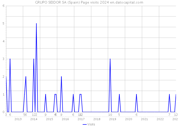 GRUPO SEIDOR SA (Spain) Page visits 2024 