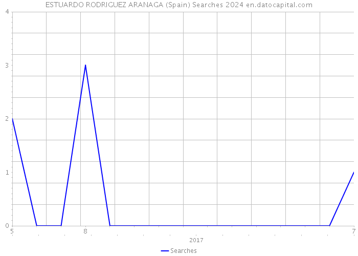 ESTUARDO RODRIGUEZ ARANAGA (Spain) Searches 2024 