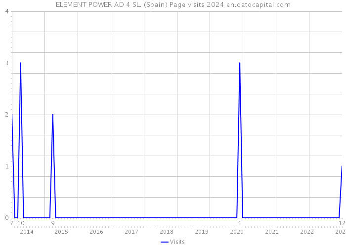 ELEMENT POWER AD 4 SL. (Spain) Page visits 2024 