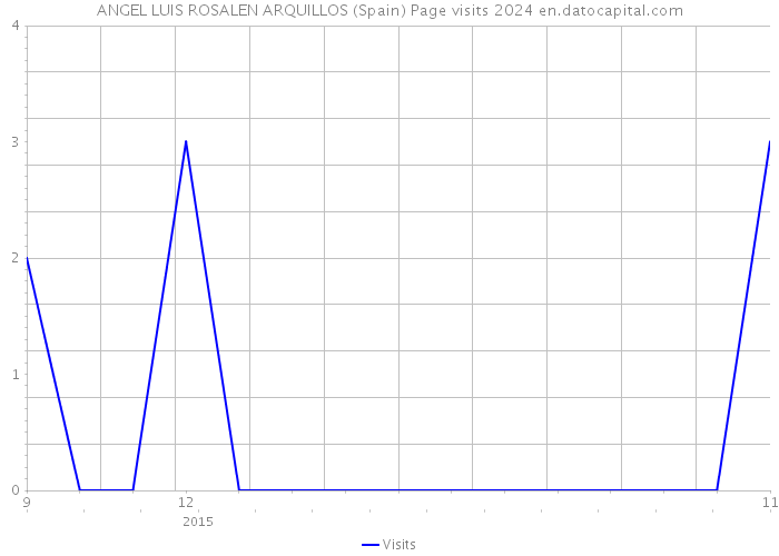 ANGEL LUIS ROSALEN ARQUILLOS (Spain) Page visits 2024 