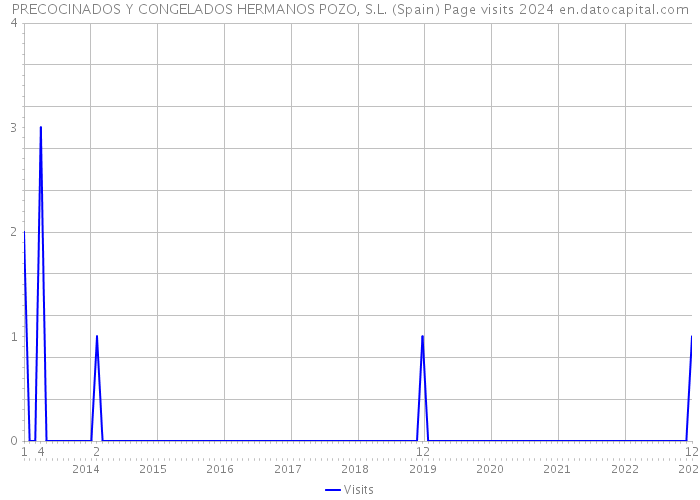 PRECOCINADOS Y CONGELADOS HERMANOS POZO, S.L. (Spain) Page visits 2024 