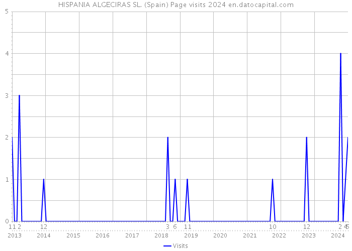 HISPANIA ALGECIRAS SL. (Spain) Page visits 2024 
