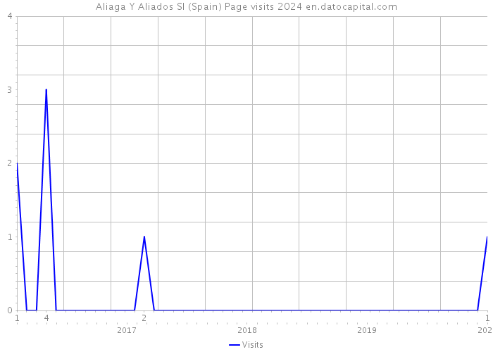 Aliaga Y Aliados Sl (Spain) Page visits 2024 
