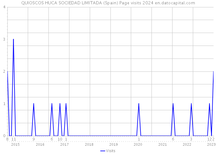 QUIOSCOS HUCA SOCIEDAD LIMITADA (Spain) Page visits 2024 