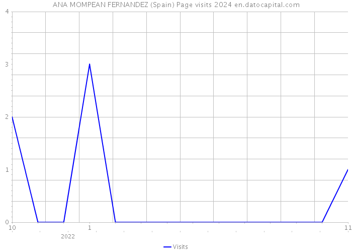 ANA MOMPEAN FERNANDEZ (Spain) Page visits 2024 