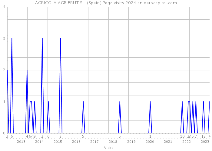 AGRICOLA AGRIFRUT S.L (Spain) Page visits 2024 