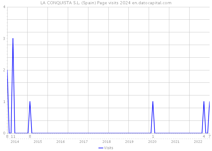 LA CONQUISTA S.L. (Spain) Page visits 2024 