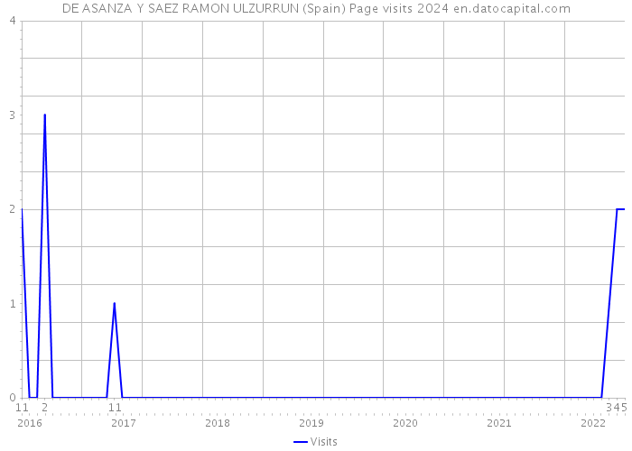 DE ASANZA Y SAEZ RAMON ULZURRUN (Spain) Page visits 2024 