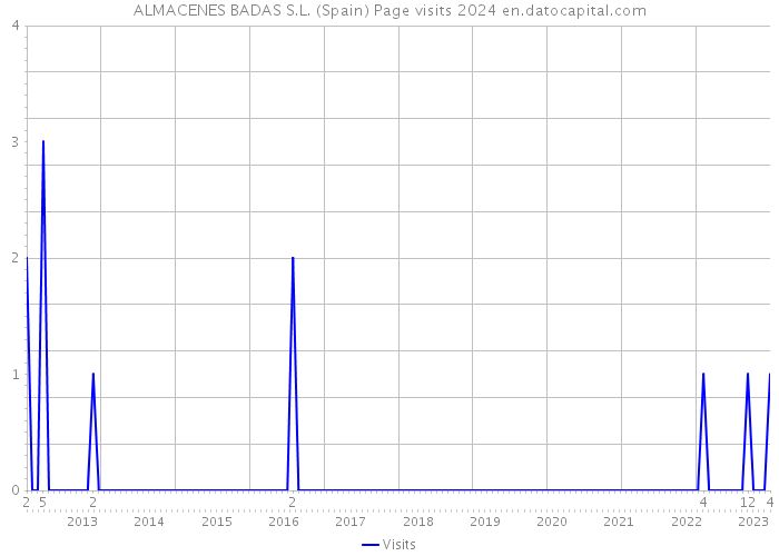 ALMACENES BADAS S.L. (Spain) Page visits 2024 