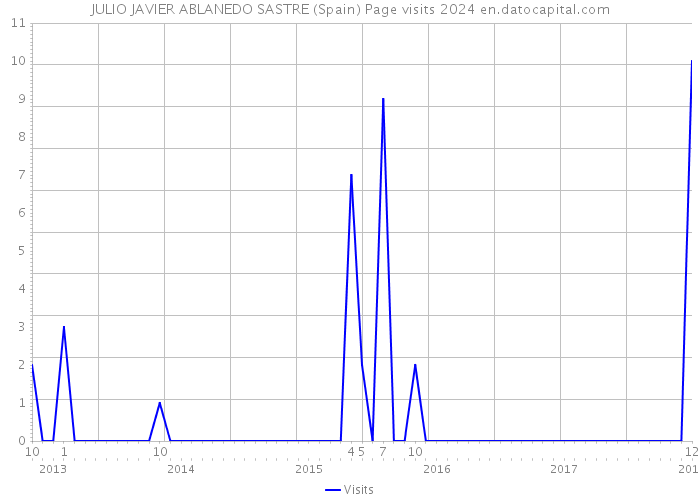 JULIO JAVIER ABLANEDO SASTRE (Spain) Page visits 2024 