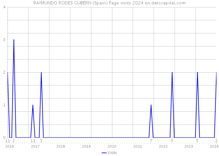 RAIMUNDO RODES GUBERN (Spain) Page visits 2024 