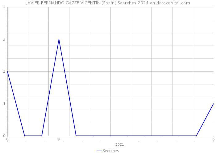 JAVIER FERNANDO GAZZE VICENTIN (Spain) Searches 2024 