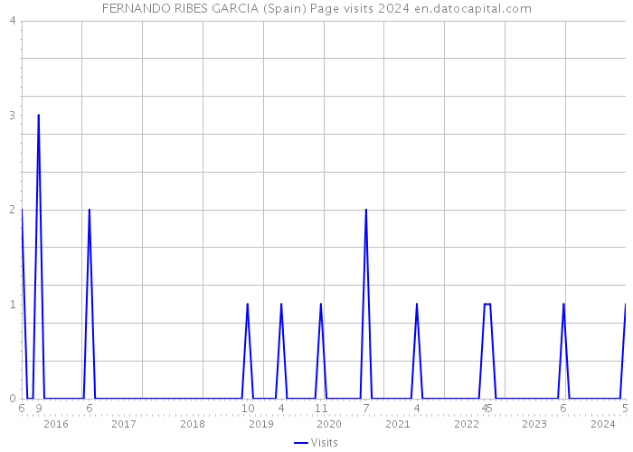 FERNANDO RIBES GARCIA (Spain) Page visits 2024 