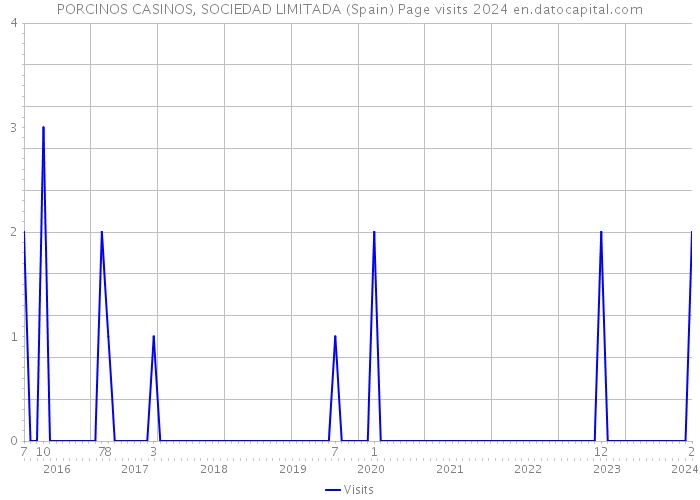 PORCINOS CASINOS, SOCIEDAD LIMITADA (Spain) Page visits 2024 