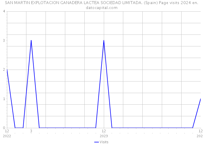 SAN MARTIN EXPLOTACION GANADERA LACTEA SOCIEDAD LIMITADA. (Spain) Page visits 2024 